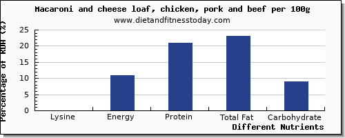 chart to show highest lysine in macaroni and cheese per 100g